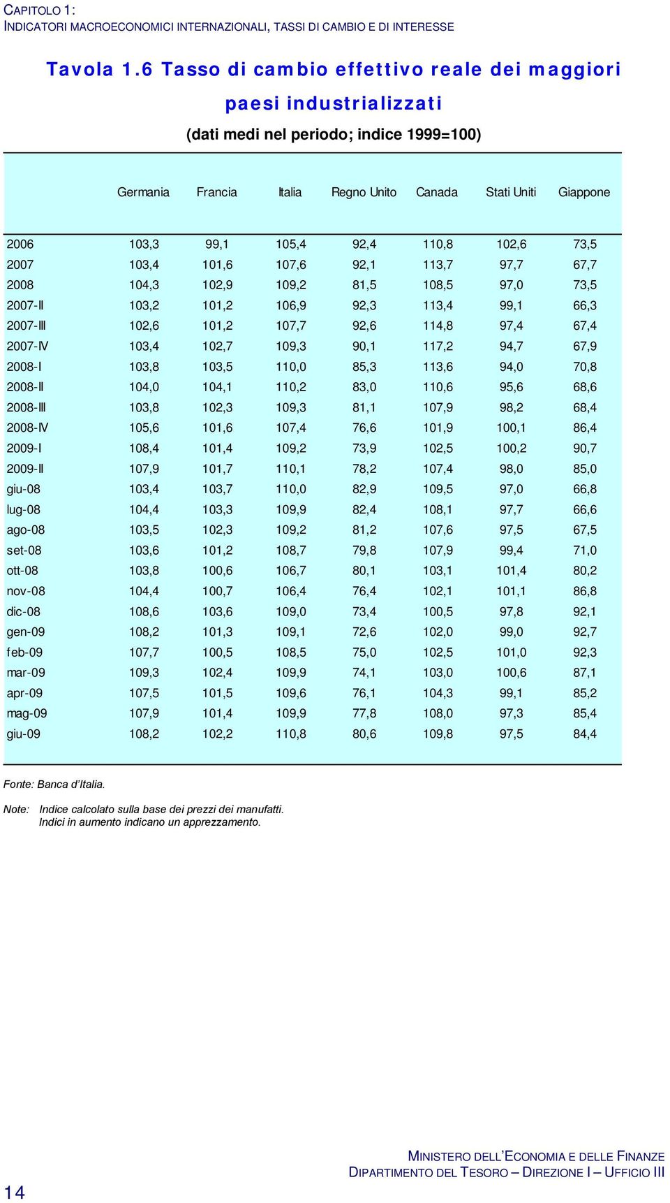 92,4 110,8 102,6 73,5 2007 103,4 101,6 107,6 92,1 113,7 97,7 67,7 2008 104,3 102,9 109,2 81,5 108,5 97,0 73,5 2007-II 103,2 101,2 106,9 92,3 113,4 99,1 66,3 2007-III 102,6 101,2 107,7 92,6 114,8 97,4