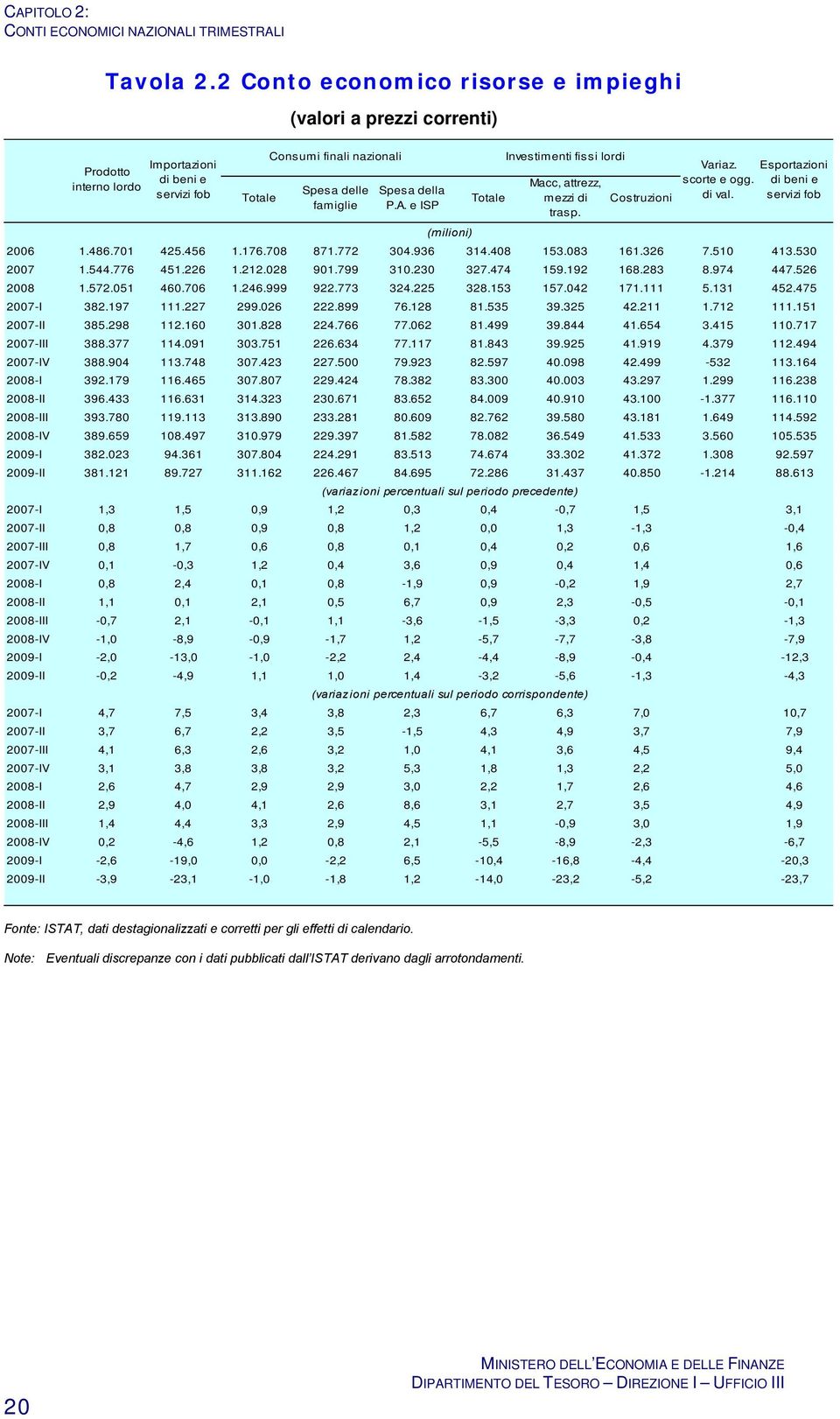 e ISP (milioni) 2006 1.486.701 425.456 1.176.708 871.772 304.936 314.408 153.083 161.326 7.510 413.530 2007 1.544.776 451.226 1.212.028 901.799 310.230 327.474 159.192 168.283 8.974 447.526 2008 1.