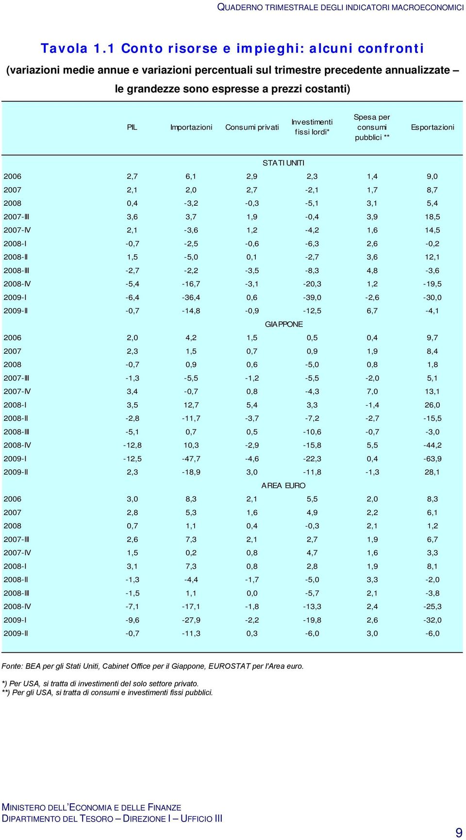 Consumi privati Investimenti fissi lordi* Spesa per consumi pubblici ** Esportazioni STATI UNITI 2006 2,7 6,1 2,9 2,3 1,4 9,0 2007 2,1 2,0 2,7-2,1 1,7 8,7 2008 0,4-3,2-0,3-5,1 3,1 5,4 2007-III 3,6