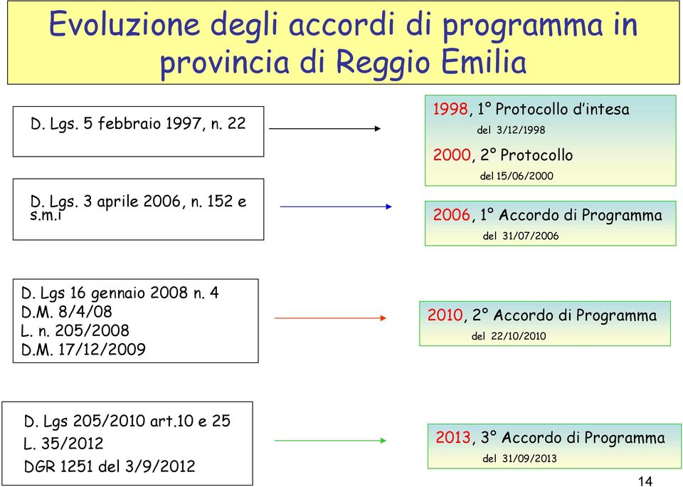 i 26, 1 Accordo di Programma del 31/7/26 D. Lgs 16 gennaio 28 n. 4 D.M.