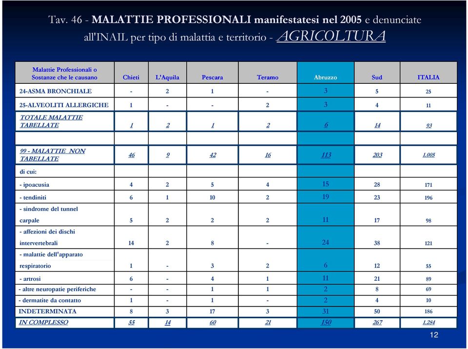 005 di cui: - ipoacusia 4 2 5 4 15 28 171 - tendiniti 6 1 10 2 19 23 196 - sindrome del tunnel carpale 5 2 2 2 11 17 98 - affezioni dei dischi intervertebrali 14 2 8-24 38 121 - malattie