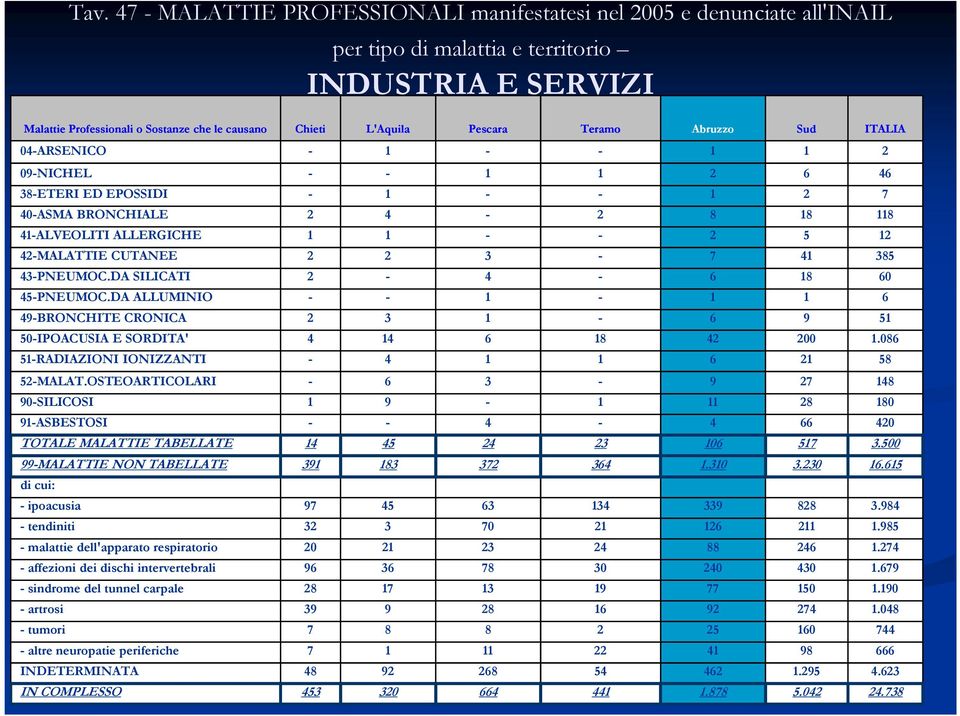 CUTANEE 2 2 3-7 41 385 43-PNEUMOC.DA SILICATI 2-4 - 6 18 60 45-PNEUMOC.DA ALLUMINIO - - 1-1 1 6 49-BRONCHITE CRONICA 2 3 1-6 9 51 50-IPOACUSIA E SORDITA' 4 14 6 18 42 200 1.