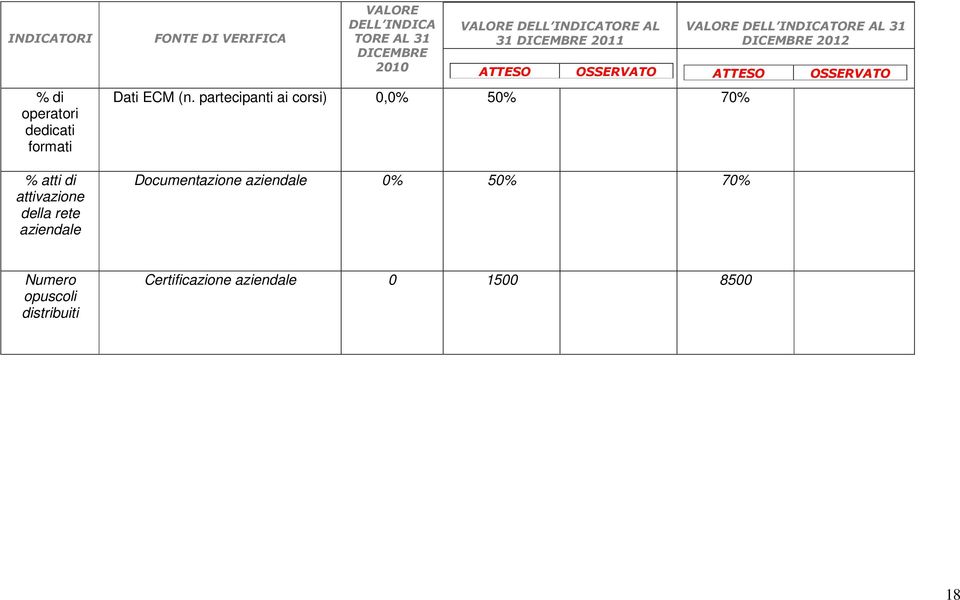 partecipanti ai corsi) 0,0% 50% 70% VALORE DELL INDICATORE AL 31 DICEMBRE 2012 ATTESO OSSERVATO ATTESO