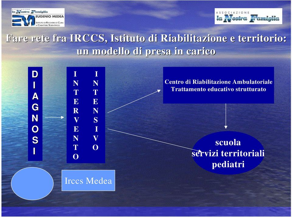 E I N V T O O Irccs Medea Centro di Riabilitazione Ambulatoriale