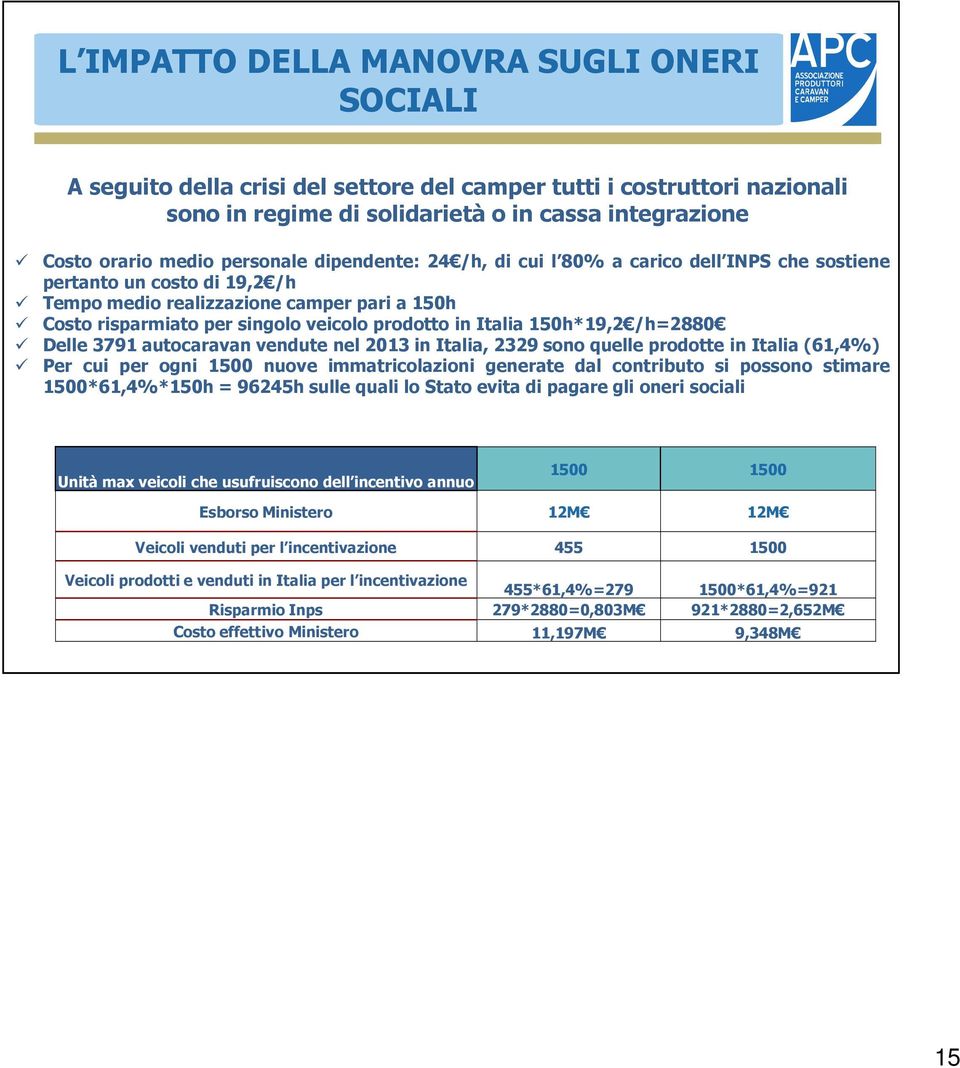 Italia 150h*19,2 /h=2880 Delle 3791 autocaravan vendute nel 2013 in Italia, 2329 sono quelle prodotte in Italia (61,4%) Per cui per ogni 1500 nuove immatricolazioni generate dal contributo si possono