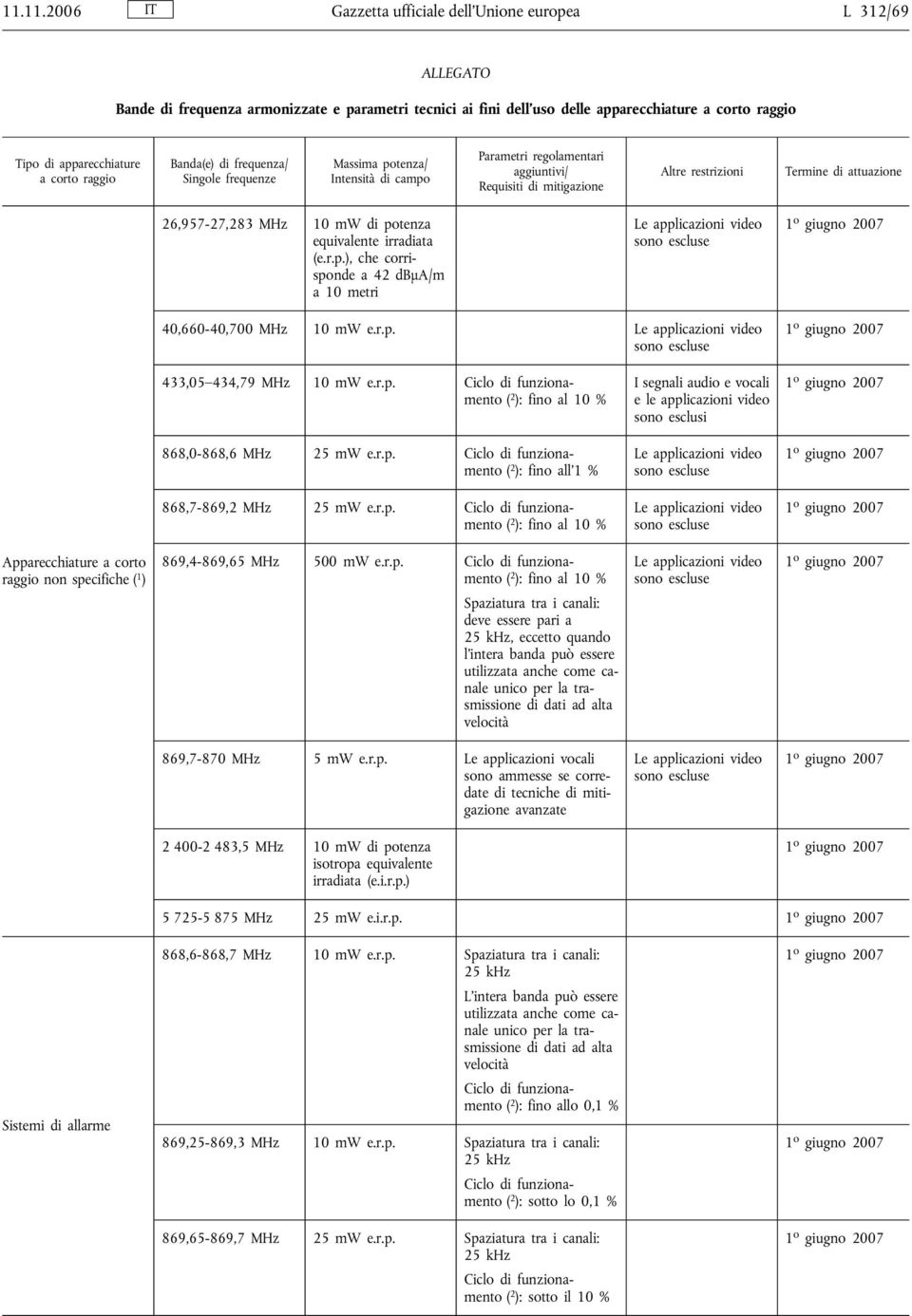 26,957-27,283 MHz 10 mw di potenza equivalente irradiata (e.r.p.), che corrisponde a 42 dbμa/m a 40,660-40,700 MHz 10 mw e.r.p. 433,05 434,79 MHz 10 mw e.r.p. I segnali audio e vocali e le applicazioni video sono esclusi 868,0-868,6 MHz 25 mw e.