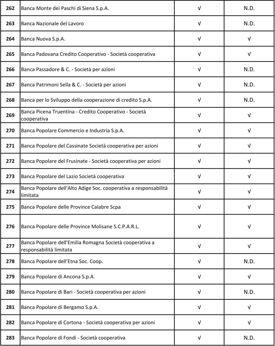 p.A. 271 Banca Popolare del Cassinate Società per azioni 272 Banca Popolare del Frusinate - Società per azioni 273 Banca Popolare del Lazio Società 274 Banca Popolare dell'alto Adige Soc.
