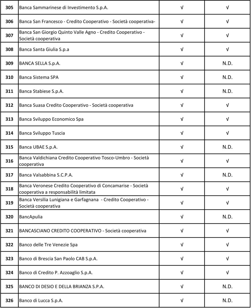 p.A. N.D. 316 Banca Valdichiana Credito Cooperativo Tosco-Umbro - Società 317 Banca Valsabbina S.C.P.A. N.D. 318 Banca Veronese Credito Cooperativo di Concamarise - Società a responsabilità limitata 319 Banca Versilia Lunigiana e Garfagnana - Credito Cooperativo - Società 320 BancApulia N.