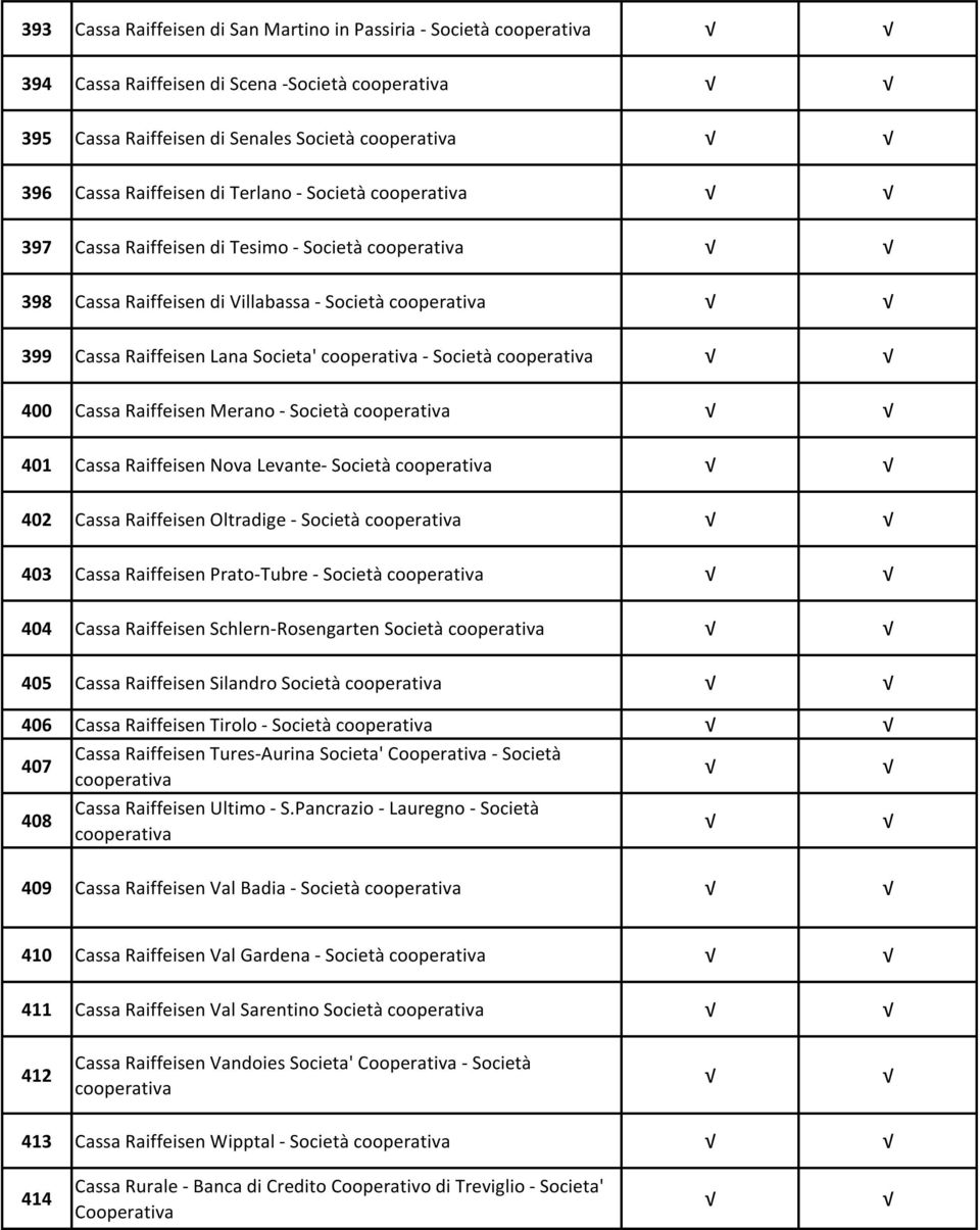 Cassa Raiffeisen Oltradige - Società 403 Cassa Raiffeisen Prato-Tubre - Società 404 Cassa Raiffeisen Schlern-Rosengarten Società 405 Cassa Raiffeisen Silandro Società 406 Cassa Raiffeisen Tirolo -