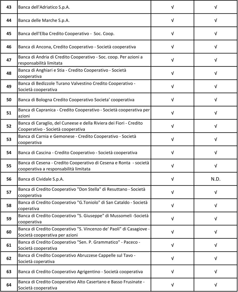 Credito Cooperativo Societa' 51 Banca di Capranica - Credito Cooperativo - Società per azioni 52 Banca di Caraglio, del Cuneese e della Riviera dei Fiori - Credito Cooperativo - Società 53 Banca di