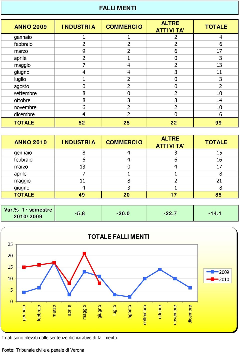 #RIF! #RIF! #RIF! ANNO 21 INDUSTRIA COMMERCIO ALTRE ATTIVITA' gennaio 8 4 3 15 febbraio 6 4 6 16 marzo 13 4 17 aprile 7 1 1 8 maggio 11 8 2 21 giugno 4 3 1 8 49 2 17 85 Var.