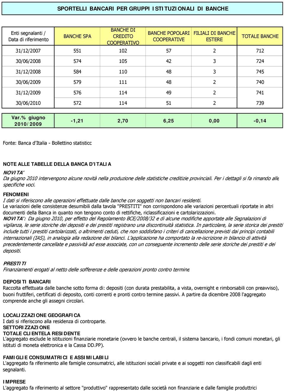 giugno 21/29-1,21 2,7 6,25, -,14 - Bollettino statistico NOTE ALLE TABELLE DELLA BANCA D'ITALIA NOVITA' Da giugno 21 intervengono alcune novità nella produzione delle statistiche creditizie