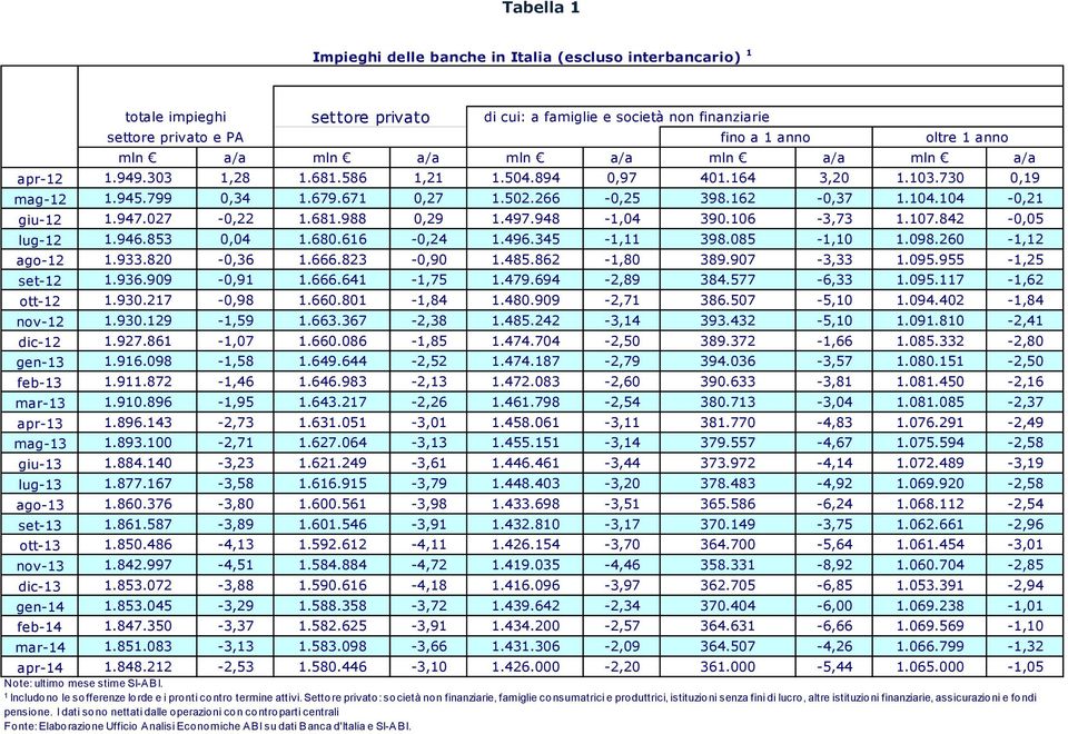 497.948-1,04 390.106-3,73 1.107.842-0,05 lug-12 1.946.853 0,04 1.680.616-0,24 1.496.345-1,11 398.085-1,10 1.098.260-1,12 ago-12 1.933.820-0,36 1.666.823-0,90 1.485.862-1,80 389.907-3,33 1.095.