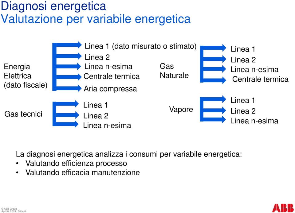 Vapore Linea 1 Linea 2 Linea n-esima Centrale termica Linea 1 Linea 2 Linea n-esima La diagnosi energetica analizza i