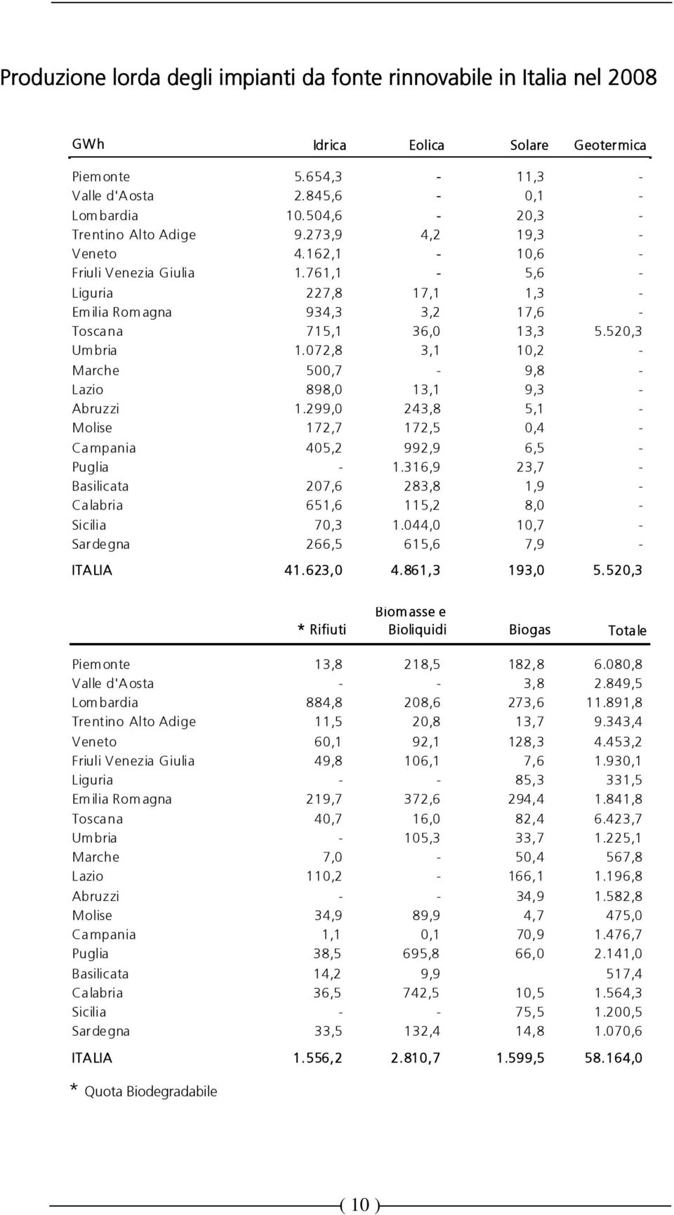 520,3 Umbria 1.072,8 3,1 10,2 - Marche 500,7-9,8 - Lazio 898,0 13,1 9,3 - Abruzzi 1.299,0 243,8 5,1 - Molise 172,7 172,5 0,4 - Campania 405,2 992,9 6,5 - Puglia - 1.