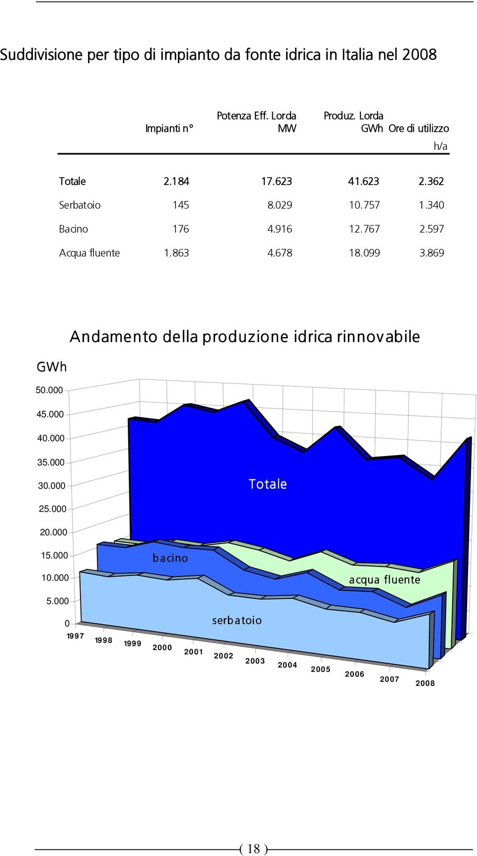 597 Acqua fluente 1.863 4.678 18.099 3.869 GWh 50.000 45.000 40.000 35.000 Andamento della produzione idrica rinnovabile 30.