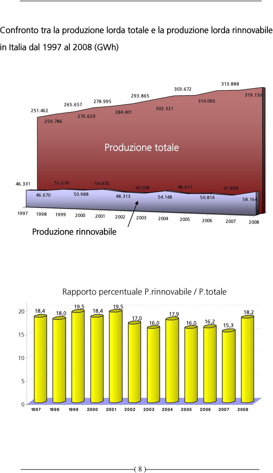 814 47.899 58.164 1997 1998 1999 2000 2001 2002 2003 2004 2005 2006 2007 2008 Produzione rinnovabile Rapporto percentuale P.rinnovabile / P.