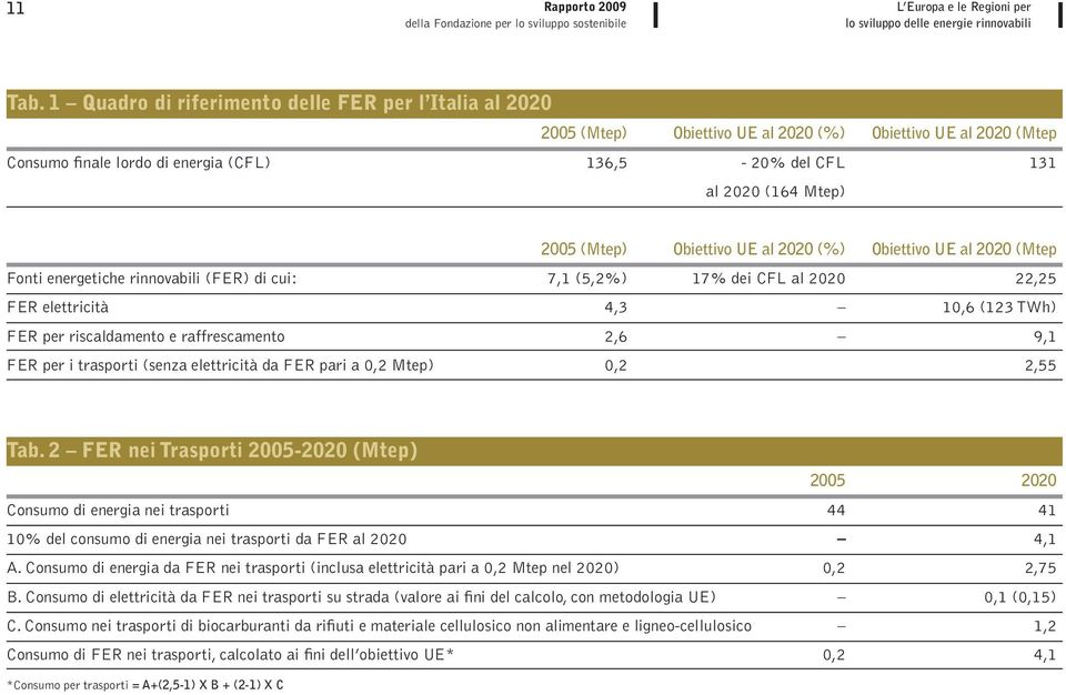 2005 (Mtep) Obiettivo UE al 2020 (%) Obiettivo UE al 2020 (Mtep Fonti energetiche rinnovabili (FER) di cui: 7,1 (5,2%) 17% dei CFL al 2020 22,25 FER elettricità 4,3 10,6 (123 TWh) FER per