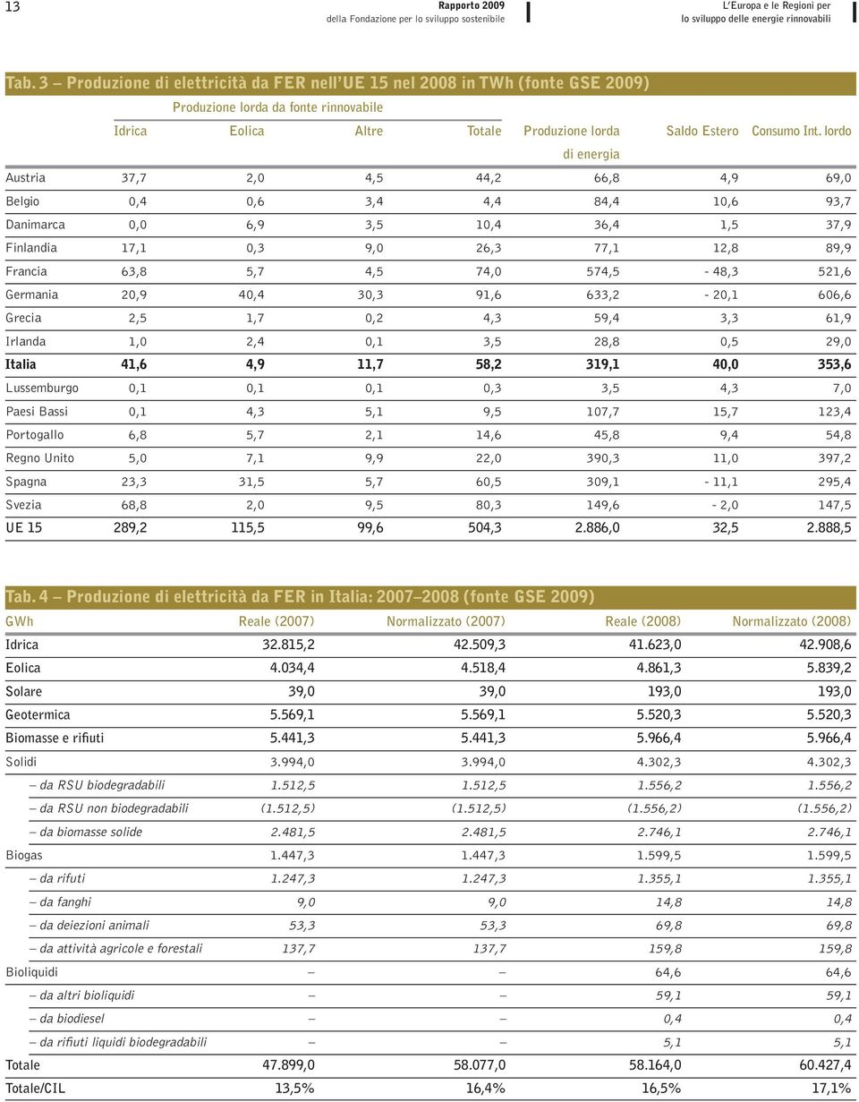 lordo di energia Austria 37,7 2,0 4,5 44,2 66,8 4,9 69,0 Belgio 0,4 0,6 3,4 4,4 84,4 10,6 93,7 Danimarca 0,0 6,9 3,5 10,4 36,4 1,5 37,9 Finlandia 17,1 0,3 9,0 26,3 77,1 12,8 89,9 Francia 63,8 5,7 4,5