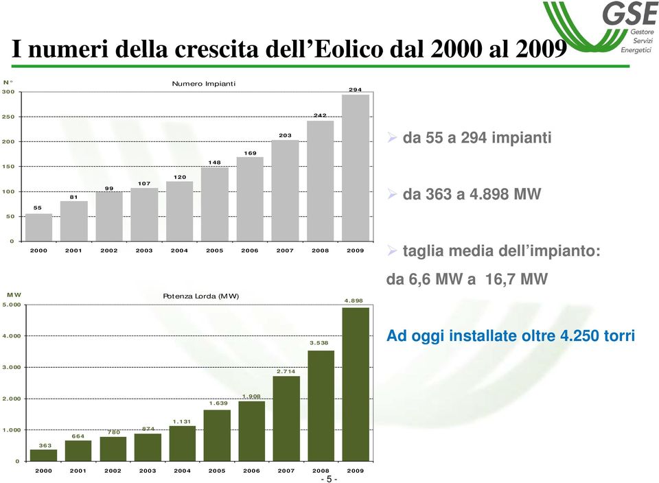 000 2000 2001 2002 2003 2004 2005 2006 2007 2008 2009 Potenza Lorda (MW) 4.