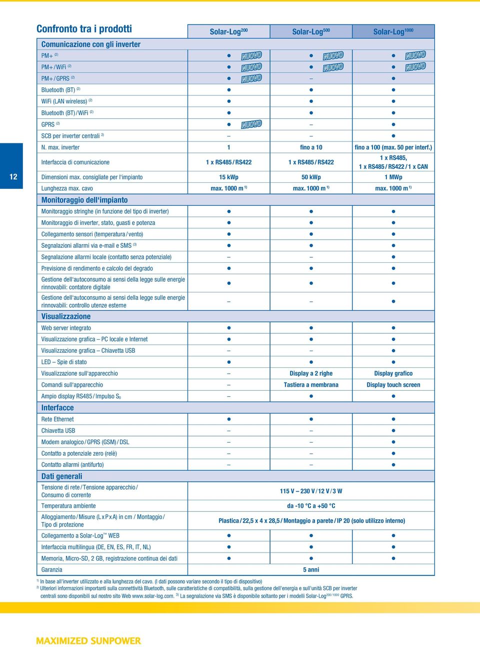 consigliate per l impianto 15 kwp 50 kwp 1 MWp Lunghezza max. cavo max. 1000 m 1) max.