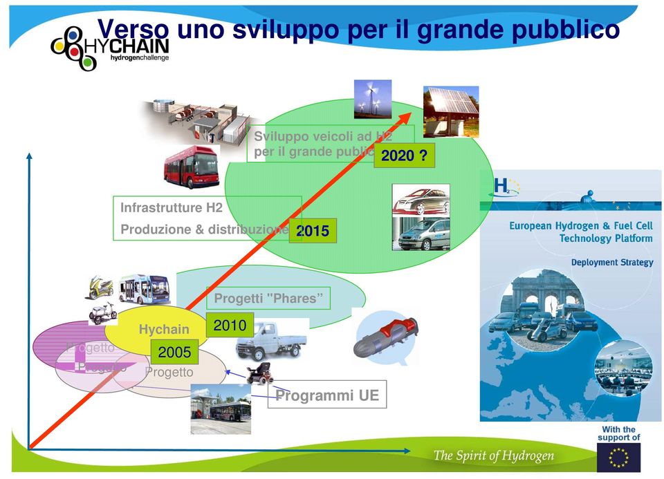 Infrastrutture H2 Produzione & distribuzione 2015