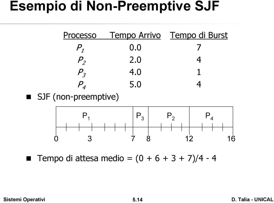 0 4 SJF (non-preemptive) P 1 P 3 P 2 P 4 0 3 7 8 12