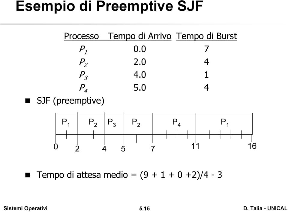 0 4 SJF (preemptive) P 1 P 2 P 3 P 2 P 4 P 1 0 2 4 5