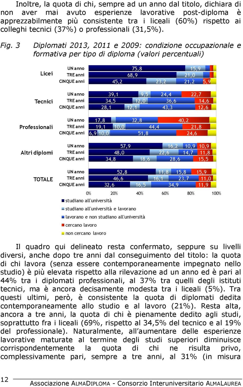 3 Diplomati 2013, 2011 e 2009: condizione occupazionale e formativa per tipo di diploma (valori percentuali) Licei 45,2 75,8 68,9 23,2 15,9 21,0 21,2 5,9 Tecnici 39,1 34,5 28,1 9,5 12,0 12,1 24,4