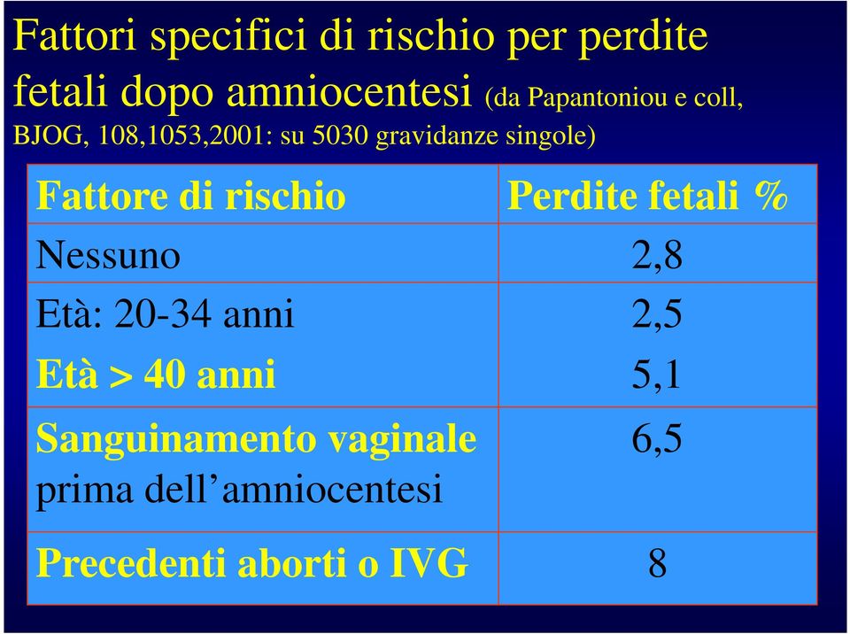 Fattore di rischio Perdite fetali % Nessuno 2,8 Età: 20-34 anni 2,5 Età >