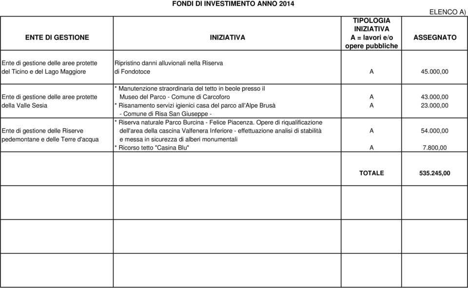 000,00 * Manutenzione straordinaria del tetto in beole presso il Ente di gestione delle aree protette Museo del Parco - Comune di Carcoforo A 43.