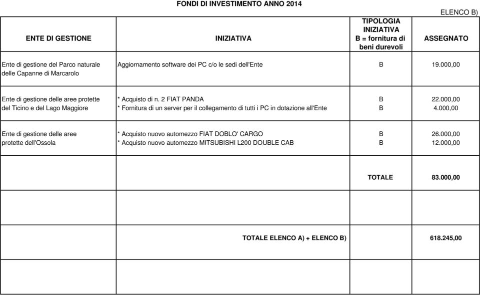 000,00 del Ticino e del Lago Maggiore * Fornitura di un server per il collegamento di tutti i PC in dotazione all'ente B 4.