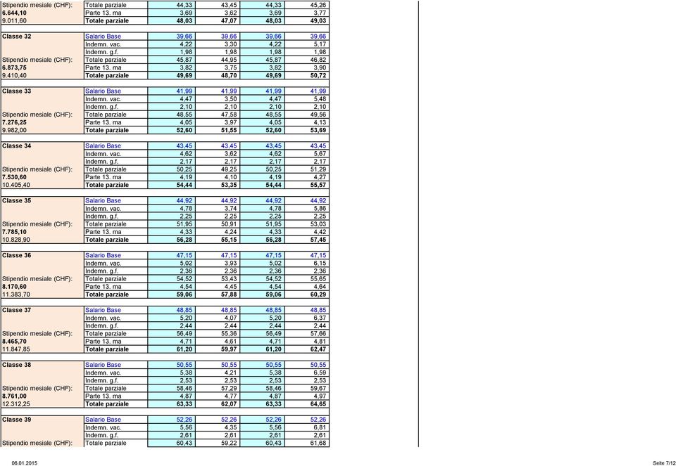 1,98 1,98 1,98 1,98 Stipendio mesiale (CHF): Totale parziale 45,87 44,95 45,87 46,82 6.873,75 Parte 13. ma 3,82 3,75 3,82 3,90 9.