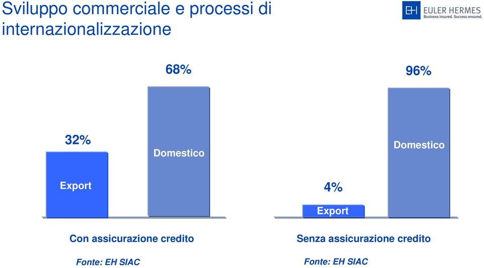 Export 4% Export Con assicurazione credito Fonte: EH