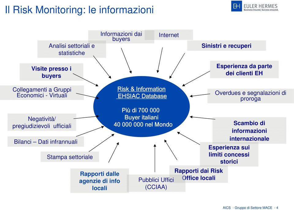 pregiudizievoli ufficiali Bilanci Dati infrannuali Stampa settoriale Rapporti dalle agenzie di info locali Più di 700 000 Buyer italiani 40 000 000 nel Mondo