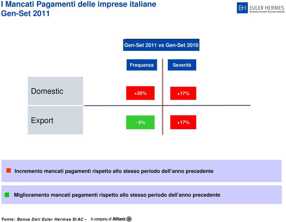 pagamenti rispetto allo stesso periodo dell anno precedente Miglioramento mancati pagamenti