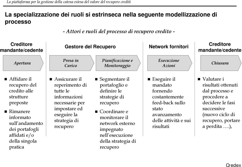 portafogli affidati e/o della singola pratica Assicurare il reperimento di tutte le informazioni necessarie per impostare ed eseguire la strategia di Segmentare il portafoglio e definire le strategie