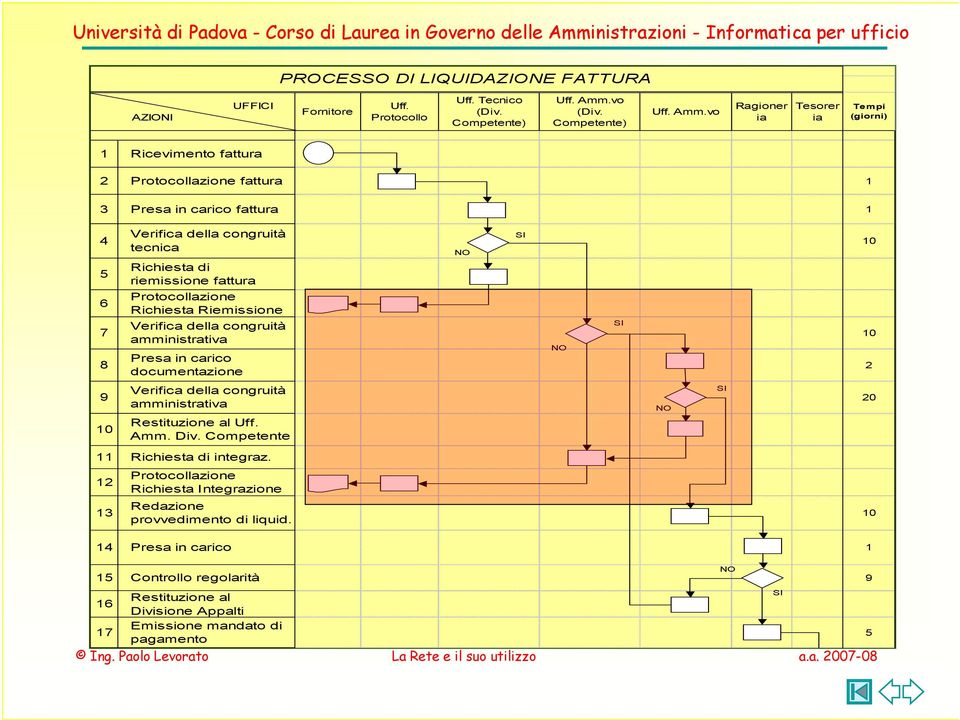 vo Ragioner ia Tesorer ia Tempi (giorni) 1 Ricevimento fattura 2 Protocollazione fattura 1 3 Presa in carico fattura 1 4 5 6 7 8 Verifica della congruità tecnica Richiesta di riemissione fattura