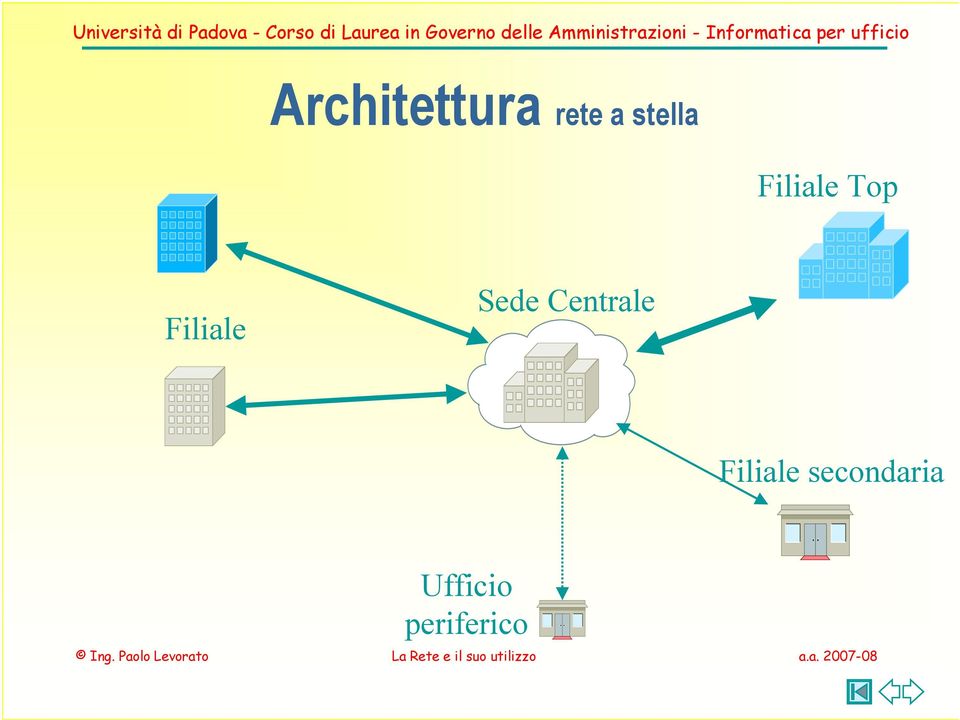 Filiale Sede Centrale