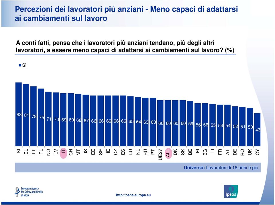 (%) Sì 83 81 78 75 71 70 69 69 68 67 66 66 66 66 66 65 64 63 63 60 60 60 60 59 56 56 55 54 54 52 51 50 43 SI EL LT PL NO