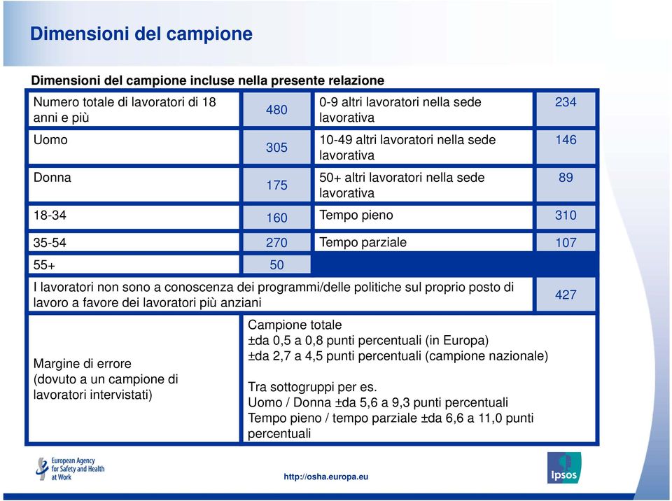 programmi/delle politiche sul proprio posto di lavoro a favore dei lavoratori più anziani Margine di errore (dovuto a un campione di lavoratori intervistati) Campione totale ±da 0,5 a 0,8 punti