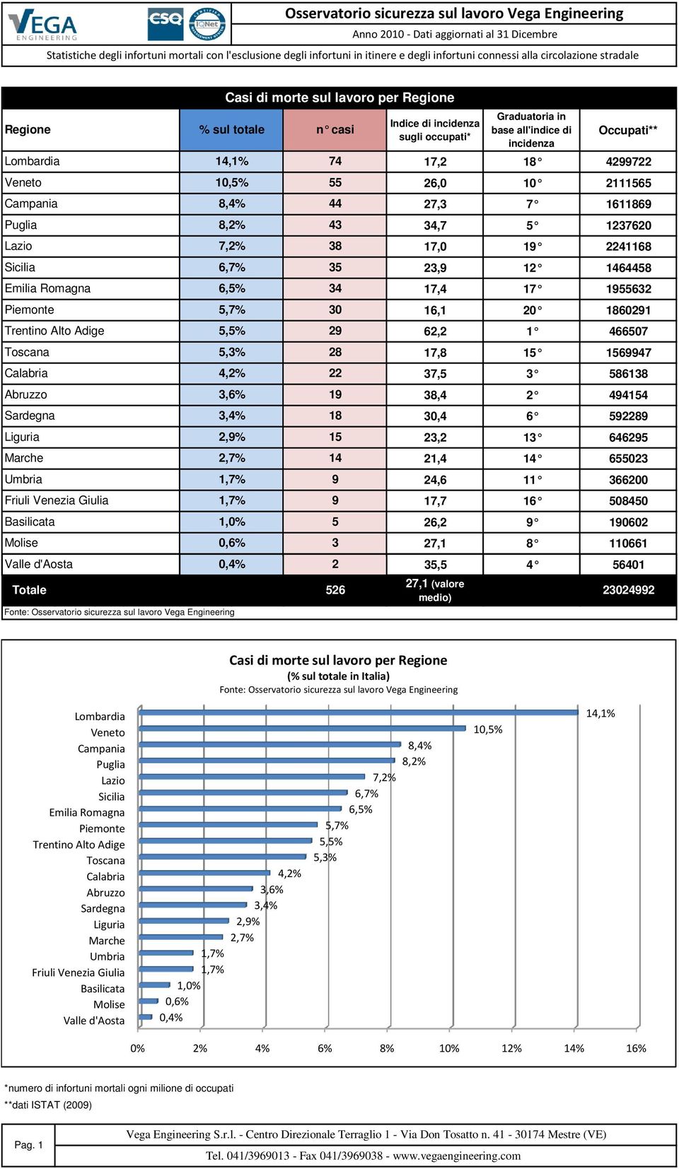 Basilicata,0% 5 Molise 0,6% 3 Indice di incidenza sugli occupati* Graduatoria in base all'indice di incidenza Occupati** 7,2 8 4299722 26,0 0 2565 27,3 7 6869 34,7 5 2376 7,0 9 22468 23,9 2 464458