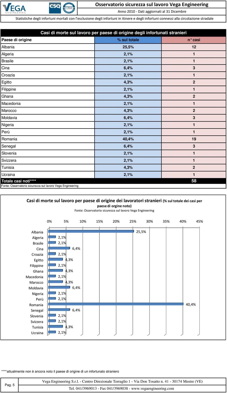 dei lavoratori stranieri (% sul totale dei casi per paese di orgine noto) 0% 5% 0% 5% % 25% 30% 35% 40% 45% Albania Algeria Brasile Cina Croazia Egitto Filippine Ghana Macedonia Marocco Moldavia