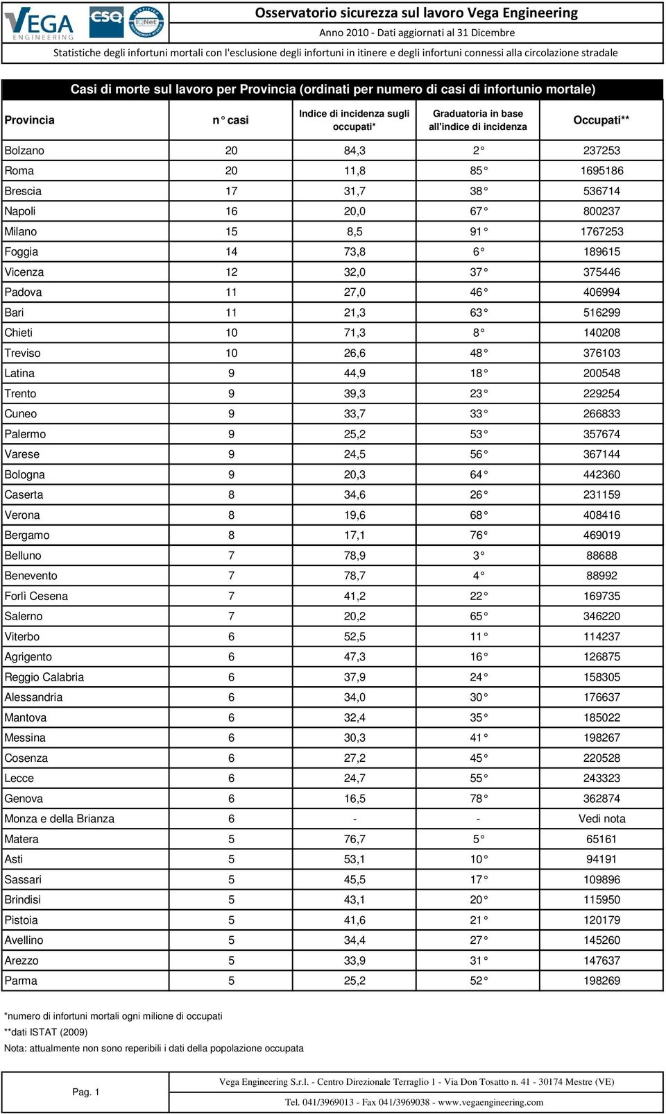 27,0 46 406994 Bari 2,3 63 56299 Chieti 0 7,3 8 408 Treviso 0 26,6 48 37603 Latina 9 44,9 8 0548 Trento 9 39,3 23 229254 Cuneo 9 33,7 33 266833 Palermo 9 25,2 53 357674 Varese 9 24,5 56 36744 Bologna