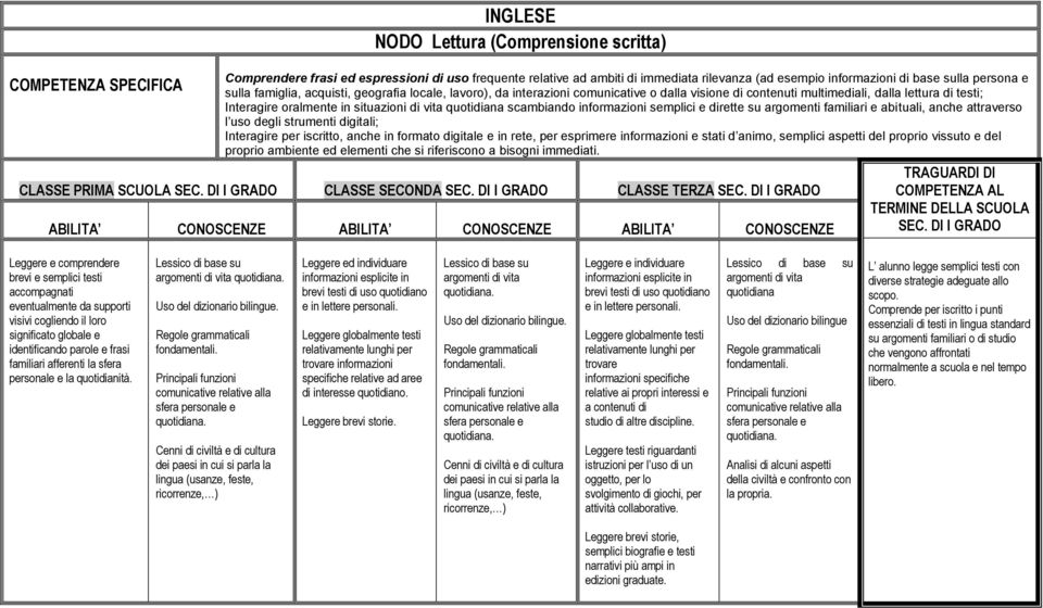 Leggere globalmente testi relativamente lunghi per trovare informazioni specifiche relative ad aree di interesse quotidiano. Leggere brevi storie.