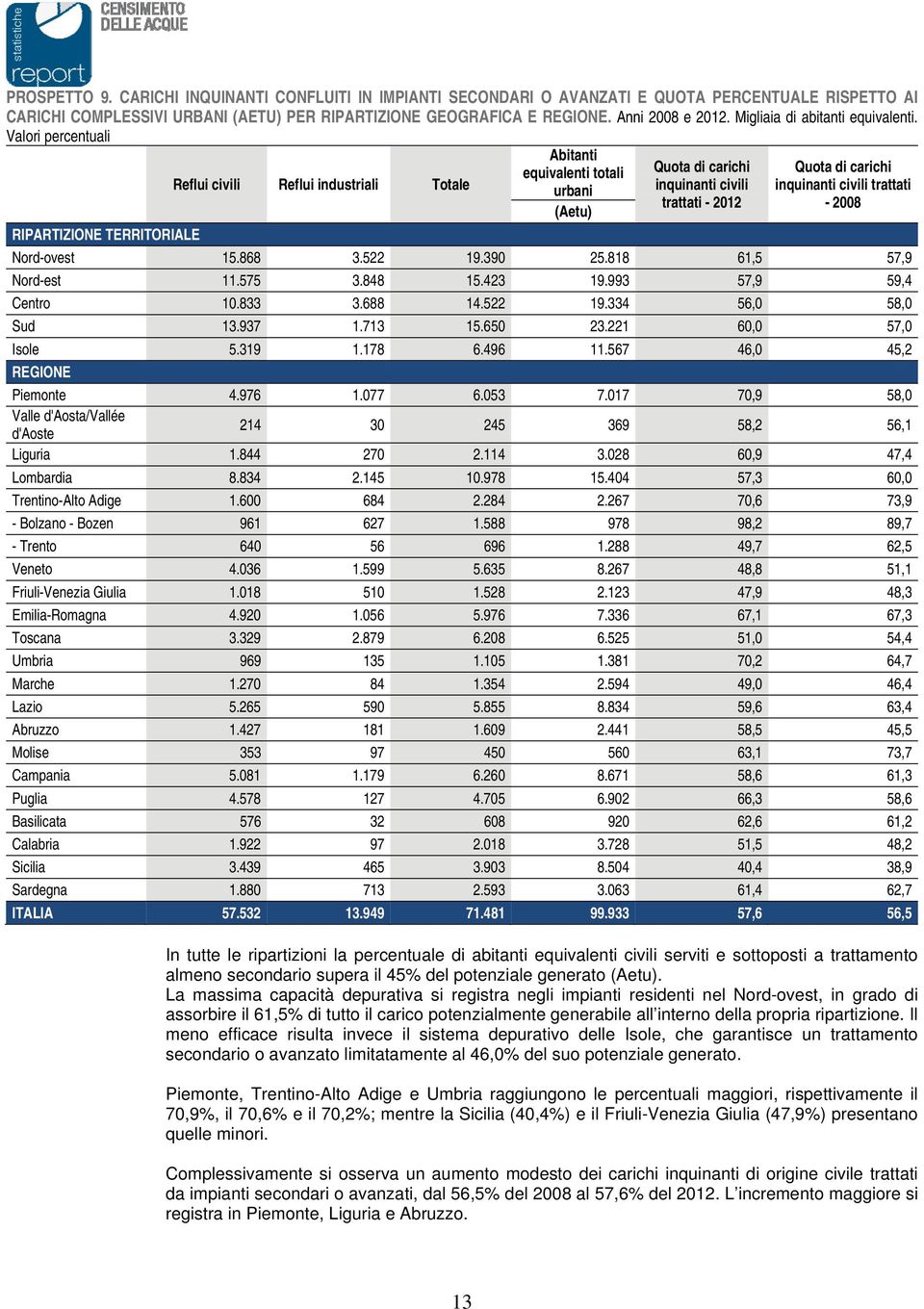 Valori percentuali Reflui civili Reflui industriali Totale Abitanti equivalenti totali urbani Quota di carichi inquinanti civili trattati - 2012 Quota di carichi inquinanti civili trattati - 2008