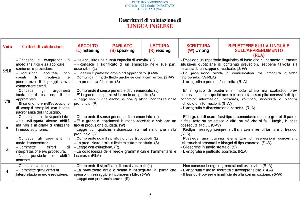 Si sa orientare nell esecuzione di compiti semplici con buona padronanza del linguaggio. Conosce in modo superficiale. Ha sviluppato alcune abilità ma non è in grado di utilizzarle in modo autonomo.