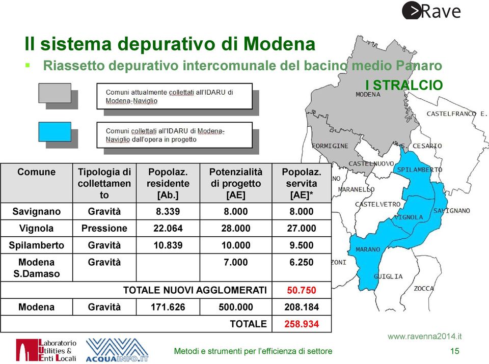 000 Vignola Pressione 22.064 28.000 27.000 Spilamberto Gravità 10.839 10.000 9.500 Modena S.Damaso Gravità 7.000 6.