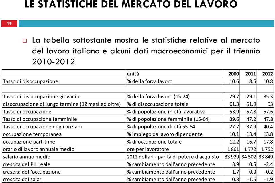 3 disoccupazione di lungo termine (12 mesi ed oltre) % di disoccupazione totale 61.3 51.9 53 Tasso di occupazione % di popolazione in età lavorativa 53.9 57.8 57.