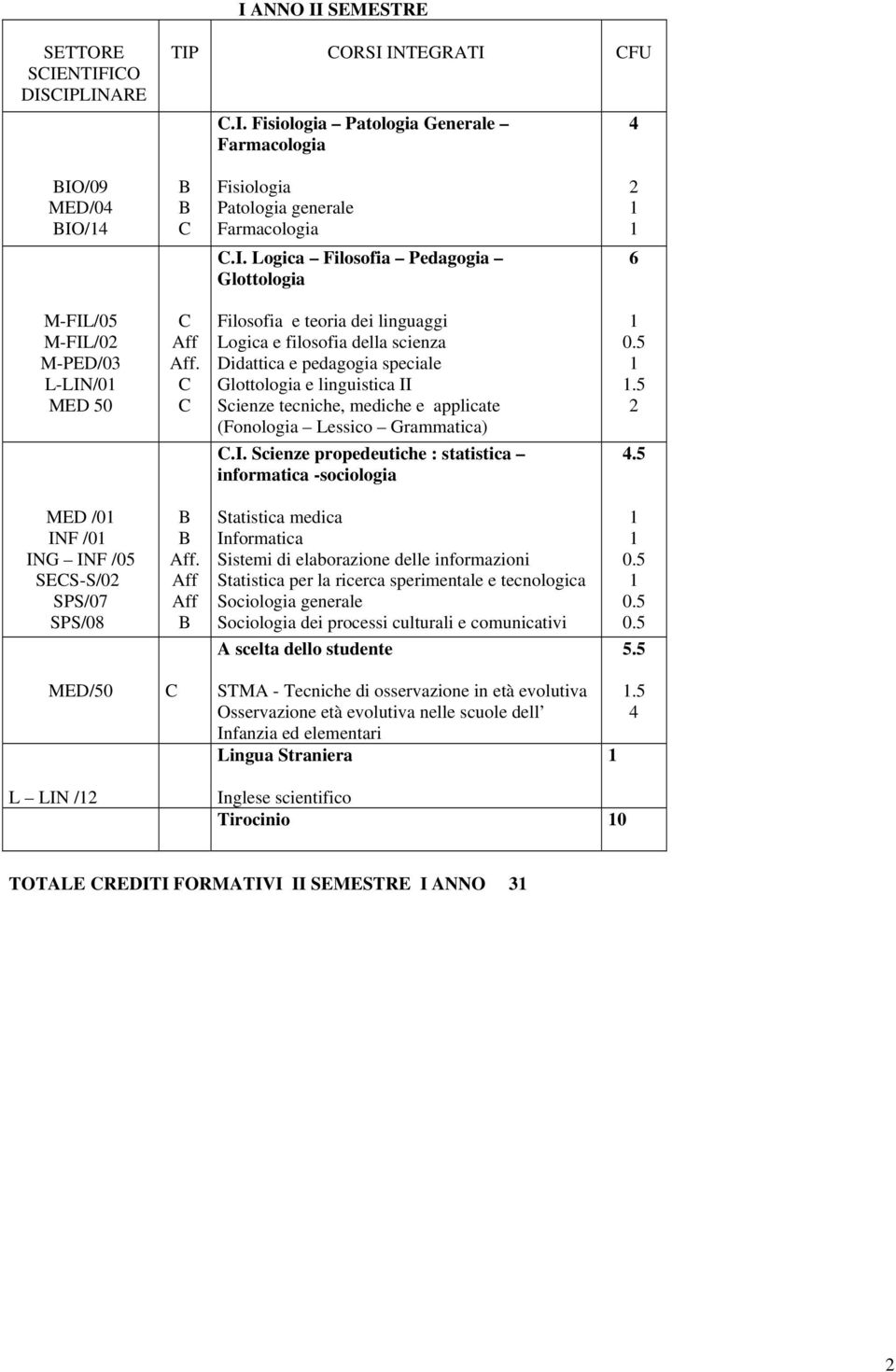 5.5 MED /0 INF /0 ING INF /05 SES-S/0 SPS/0 SPS/08.